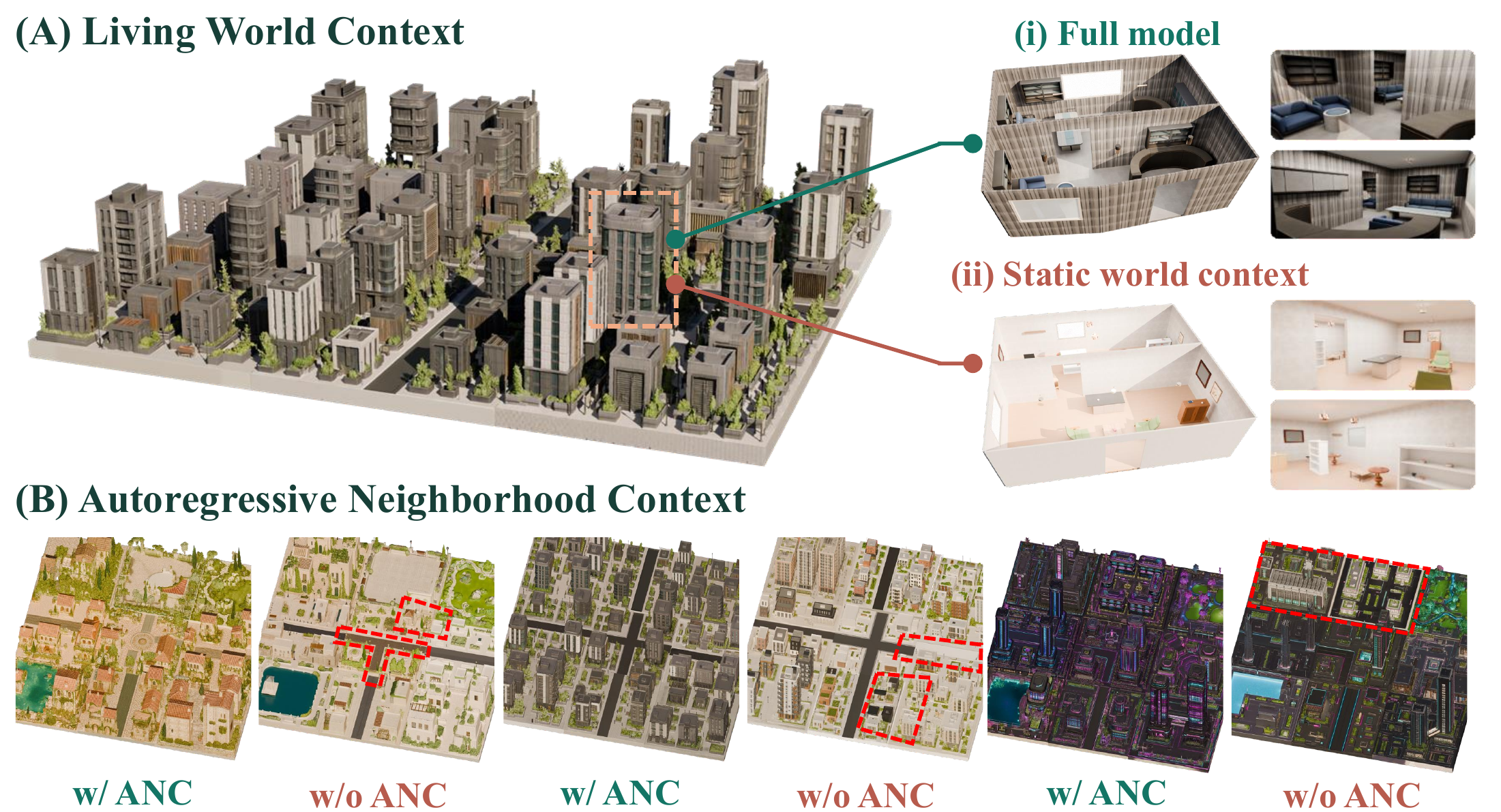 HoloWorld living-context and autoregressive-neighborhood ablation results