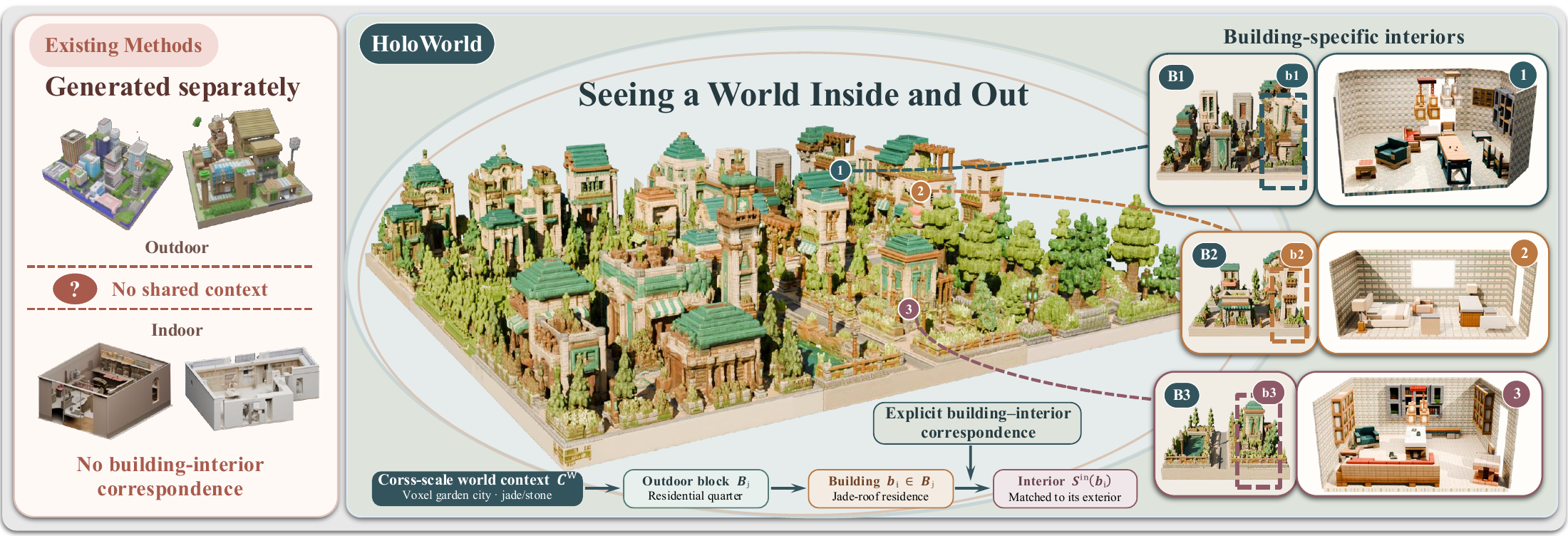 HoloWorld compared with methods that generate indoor and outdoor scenes separately